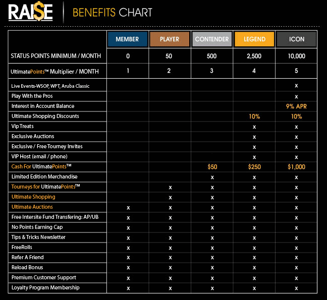 UltimateBet poker rewards program